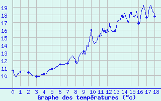 Courbe de tempratures pour Blars (46)