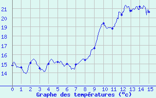 Courbe de tempratures pour Antraigues (07)