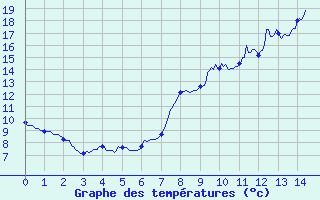 Courbe de tempratures pour Montclar (04)