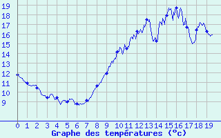 Courbe de tempratures pour Sublaines (37)