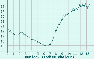 Courbe de l'humidex pour Lran (09)