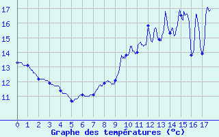 Courbe de tempratures pour Guichainville (27)