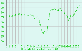 Courbe de l'humidit relative pour Jabbeke (Be)