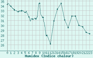 Courbe de l'humidex pour Nmes - Courbessac (30)