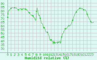 Courbe de l'humidit relative pour Pertuis - Le Farigoulier (84)