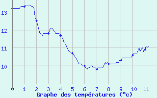 Courbe de tempratures pour Septsarges (55)