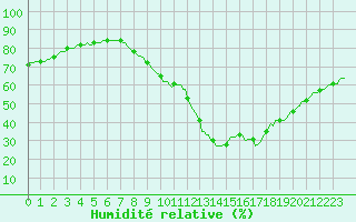 Courbe de l'humidit relative pour Kaulille-Bocholt (Be)