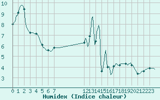 Courbe de l'humidex pour Herserange (54)