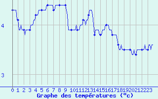 Courbe de tempratures pour Ticheville - Le Bocage (61)
