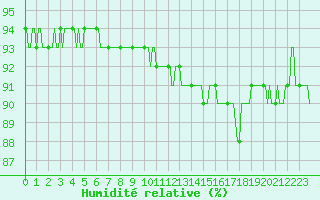 Courbe de l'humidit relative pour Woluwe-Saint-Pierre (Be)