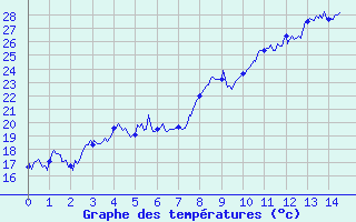 Courbe de tempratures pour Mons (83)