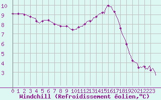 Courbe du refroidissement olien pour Nris-les-Bains (03)