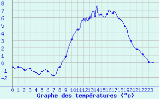 Courbe de tempratures pour Cessieu le Haut (38)