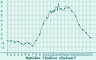 Courbe de l'humidex pour Cessieu le Haut (38)