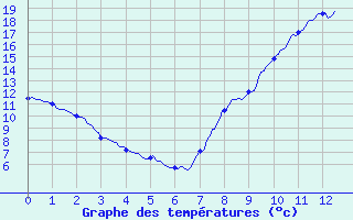 Courbe de tempratures pour Meilhaud (63)