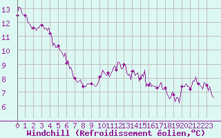 Courbe du refroidissement olien pour Chatelus-Malvaleix (23)