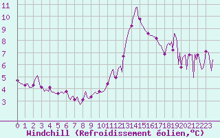 Courbe du refroidissement olien pour Challes-les-Eaux (73)