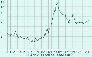 Courbe de l'humidex pour Challes-les-Eaux (73)