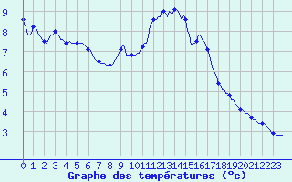 Courbe de tempratures pour Renwez (08)