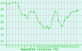 Courbe de l'humidit relative pour Tour-en-Sologne (41)