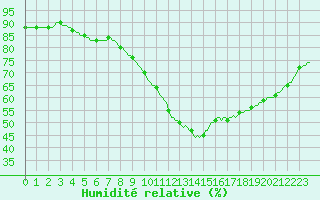 Courbe de l'humidit relative pour Izegem (Be)