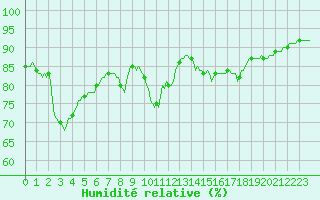 Courbe de l'humidit relative pour Berson (33)