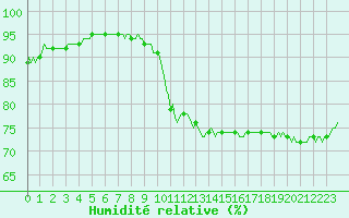 Courbe de l'humidit relative pour Saint-Mdard-d'Aunis (17)