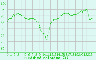 Courbe de l'humidit relative pour Dounoux (88)