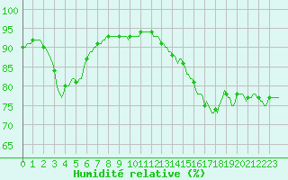 Courbe de l'humidit relative pour Saint-Brevin (44)
