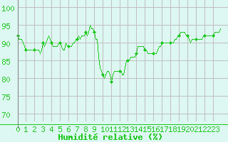 Courbe de l'humidit relative pour Chailles (41)