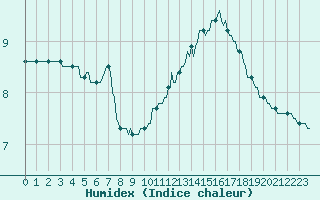 Courbe de l'humidex pour Sainte-Ouenne (79)