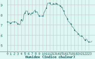 Courbe de l'humidex pour Charleville-Mzires / Mohon (08)