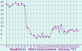 Courbe du refroidissement olien pour Plussin (42)