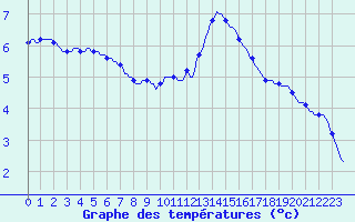 Courbe de tempratures pour La Chapelle-Aubareil (24)