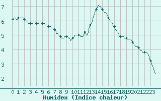 Courbe de l'humidex pour La Chapelle-Aubareil (24)