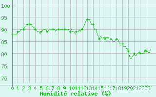 Courbe de l'humidit relative pour Montrodat (48)