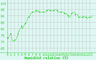 Courbe de l'humidit relative pour Dourgne - En Galis (81)