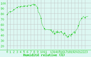 Courbe de l'humidit relative pour Saint-Germain-le-Guillaume (53)