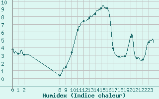 Courbe de l'humidex pour San Chierlo (It)