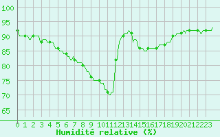 Courbe de l'humidit relative pour Leign-les-Bois (86)