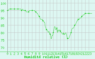 Courbe de l'humidit relative pour Monts-sur-Guesnes (86)