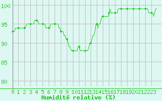 Courbe de l'humidit relative pour Lobbes (Be)