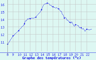 Courbe de tempratures pour Doissat (24)