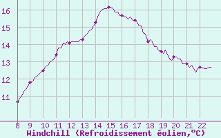 Courbe du refroidissement olien pour Doissat (24)