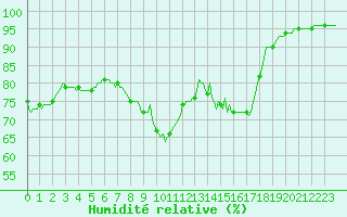 Courbe de l'humidit relative pour Brigueuil (16)