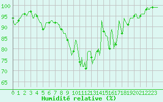 Courbe de l'humidit relative pour Val d'Isre - Glacier du Pissaillas (73)