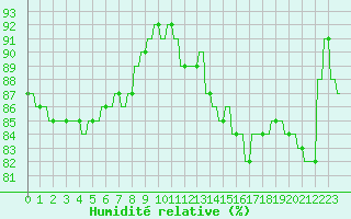 Courbe de l'humidit relative pour Le Vigan (30)