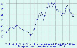 Courbe de tempratures pour La Mothe-Achard (85)