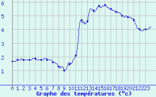 Courbe de tempratures pour Besanon (25)