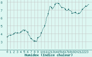 Courbe de l'humidex pour Cambrai / Epinoy (62)